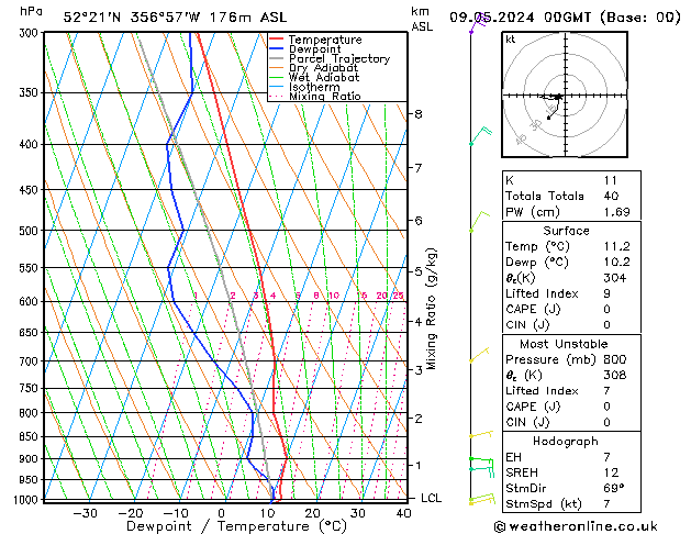 Modell Radiosonden GFS Do 09.05.2024 00 UTC