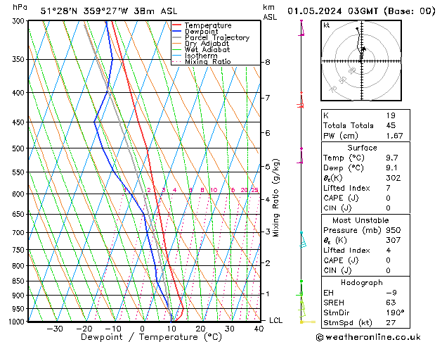 Modell Radiosonden GFS Mi 01.05.2024 03 UTC