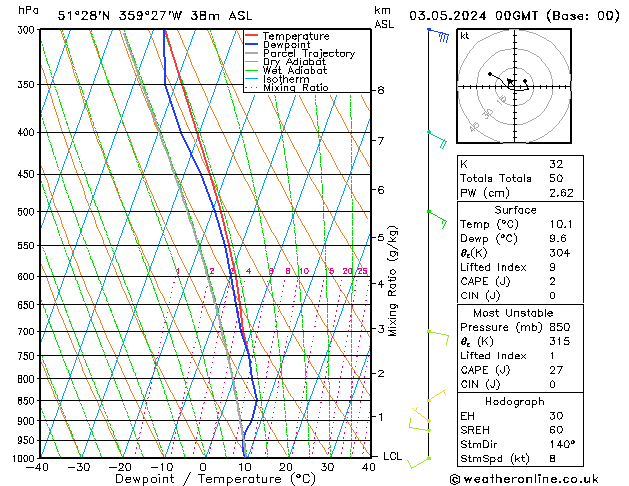 Modell Radiosonden GFS Fr 03.05.2024 00 UTC