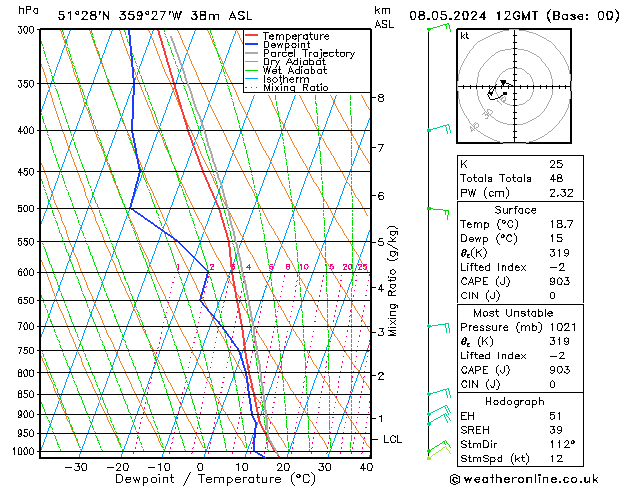 Modell Radiosonden GFS Mi 08.05.2024 12 UTC