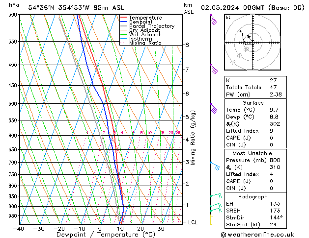 Modell Radiosonden GFS Do 02.05.2024 00 UTC