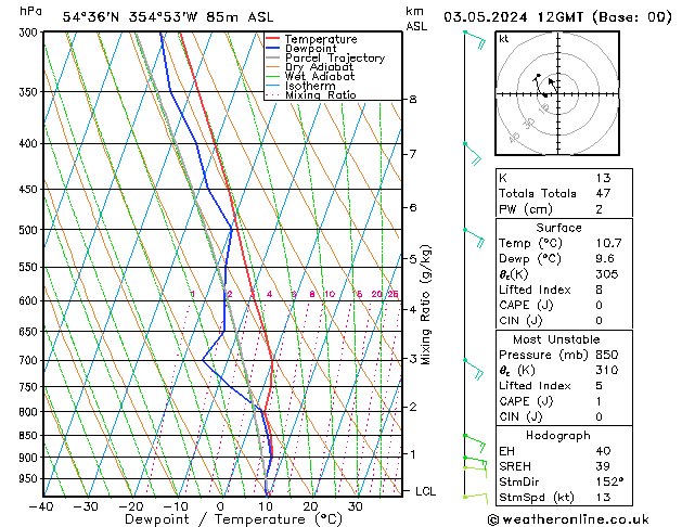 Modell Radiosonden GFS Fr 03.05.2024 12 UTC