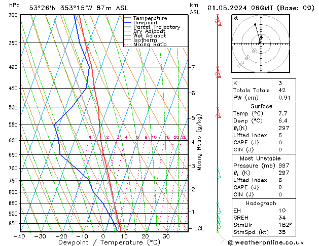 Modell Radiosonden GFS Mi 01.05.2024 06 UTC