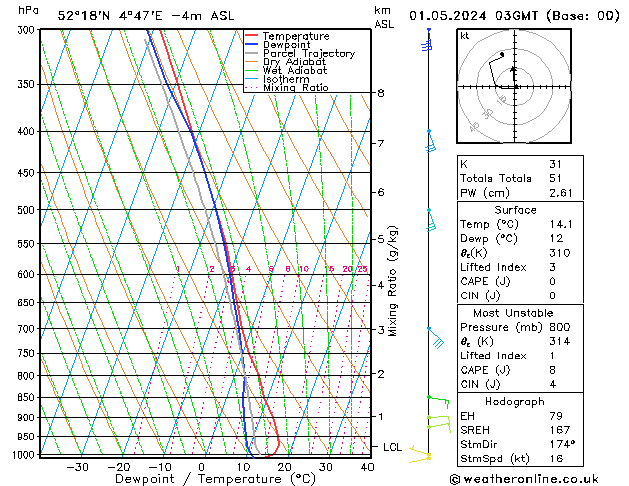 Modell Radiosonden GFS Mi 01.05.2024 03 UTC