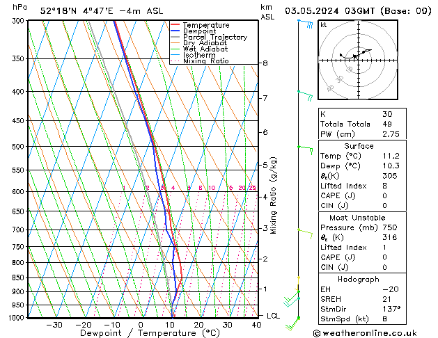 Model temps GFS Pá 03.05.2024 03 UTC