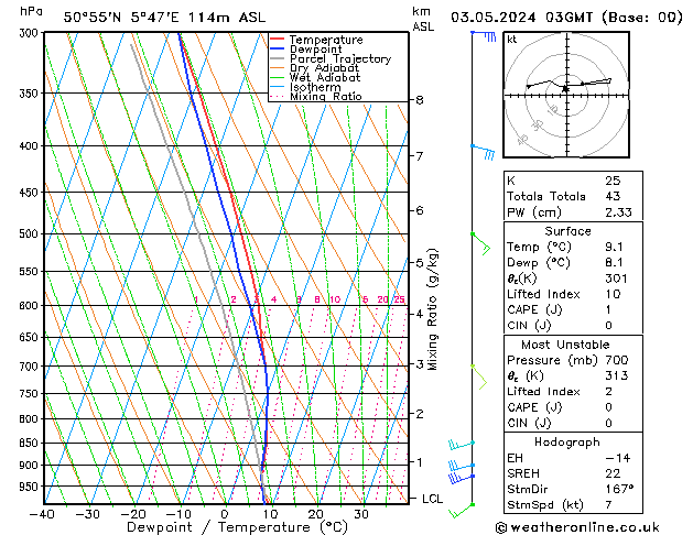 Model temps GFS vr 03.05.2024 03 UTC