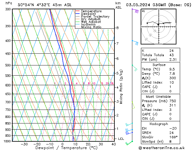 Model temps GFS Pá 03.05.2024 03 UTC