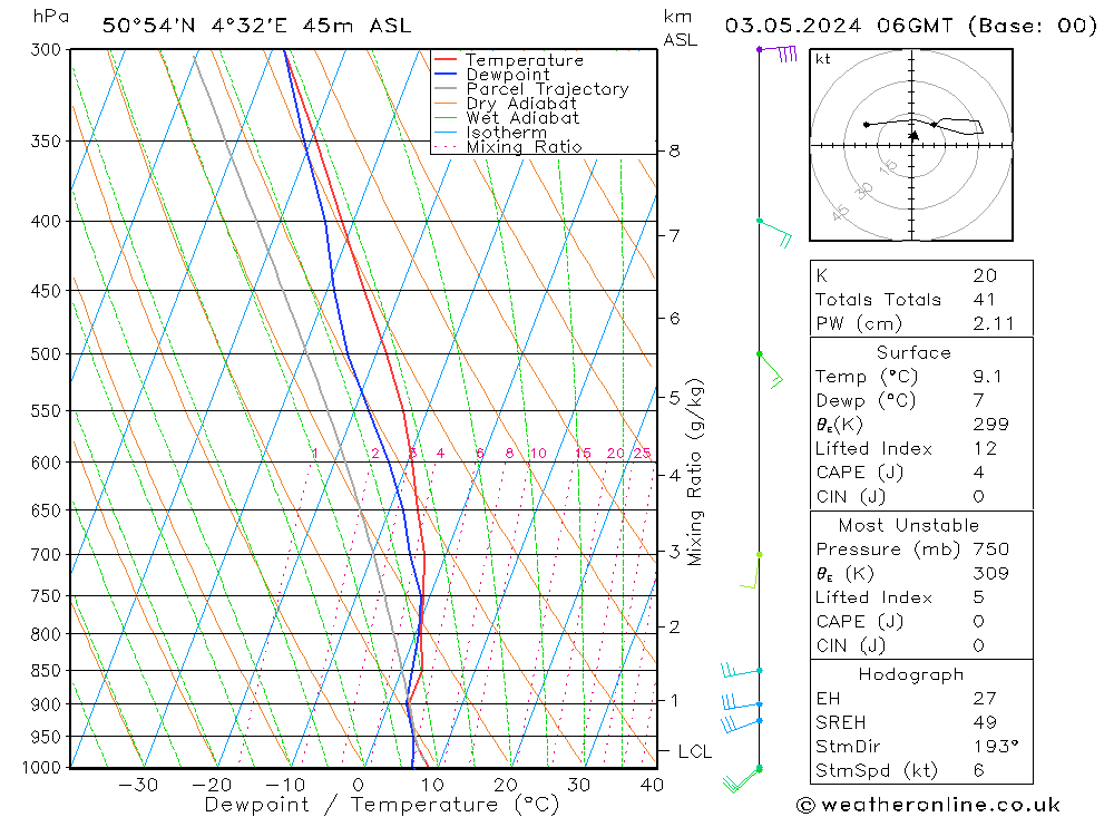 Modell Radiosonden GFS Fr 03.05.2024 06 UTC