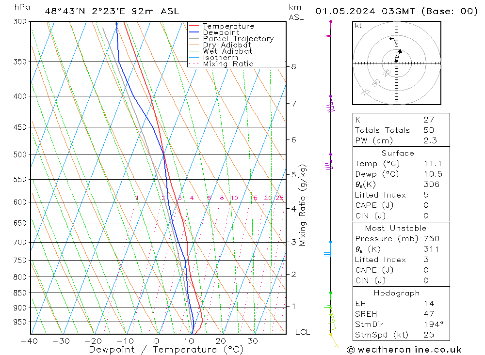 Modell Radiosonden GFS Mi 01.05.2024 03 UTC