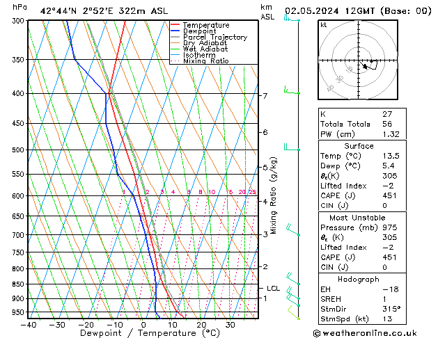 Modell Radiosonden GFS Do 02.05.2024 12 UTC