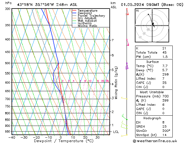 Modell Radiosonden GFS Mi 01.05.2024 06 UTC