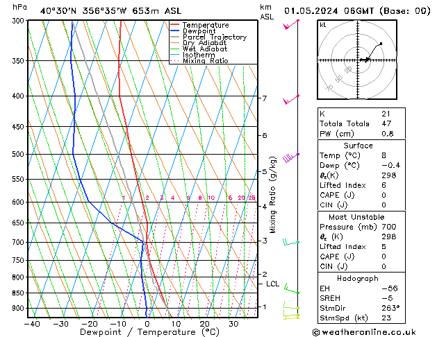 Modell Radiosonden GFS Mi 01.05.2024 06 UTC