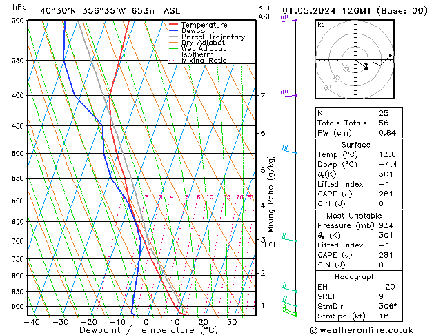 Modell Radiosonden GFS Mi 01.05.2024 12 UTC