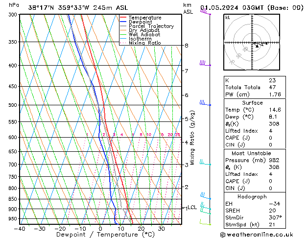 Modell Radiosonden GFS Mi 01.05.2024 03 UTC