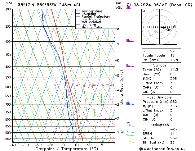 Modell Radiosonden GFS Mi 01.05.2024 06 UTC