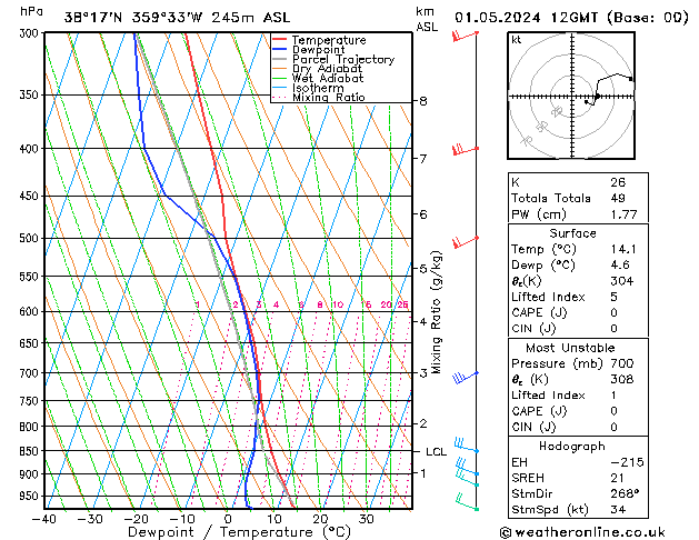 Modell Radiosonden GFS Mi 01.05.2024 12 UTC