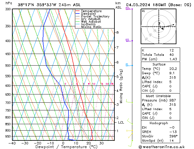 Model temps GFS sáb 04.05.2024 18 UTC