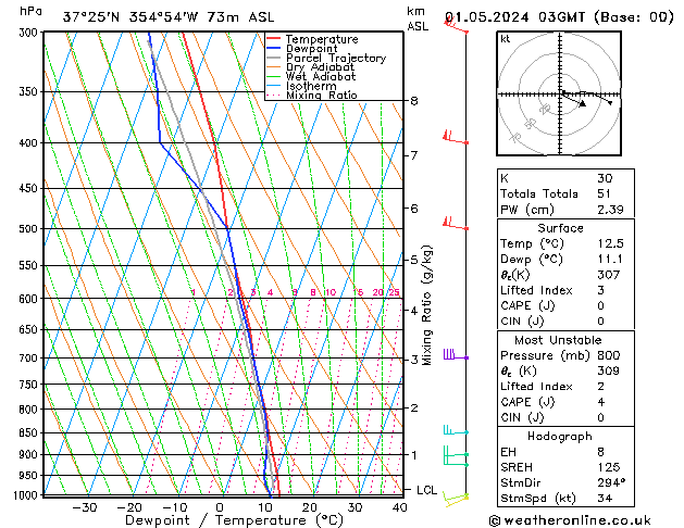 Model temps GFS mié 01.05.2024 03 UTC