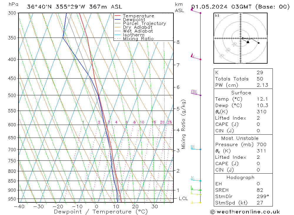 Modell Radiosonden GFS Mi 01.05.2024 03 UTC