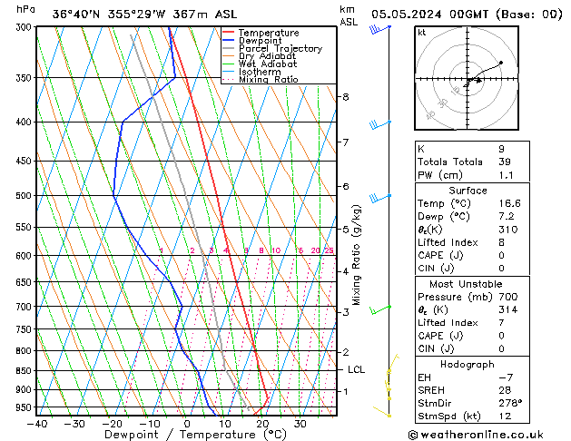 Model temps GFS dom 05.05.2024 00 UTC
