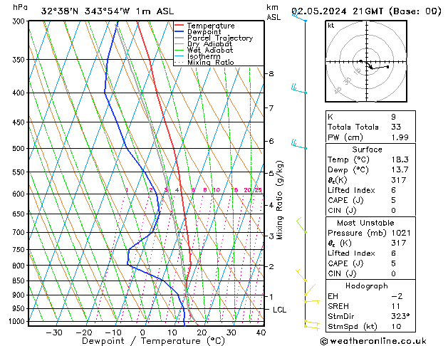 Modell Radiosonden GFS Do 02.05.2024 21 UTC