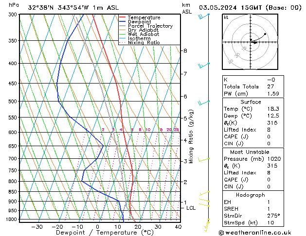 Model temps GFS Sex 03.05.2024 15 UTC