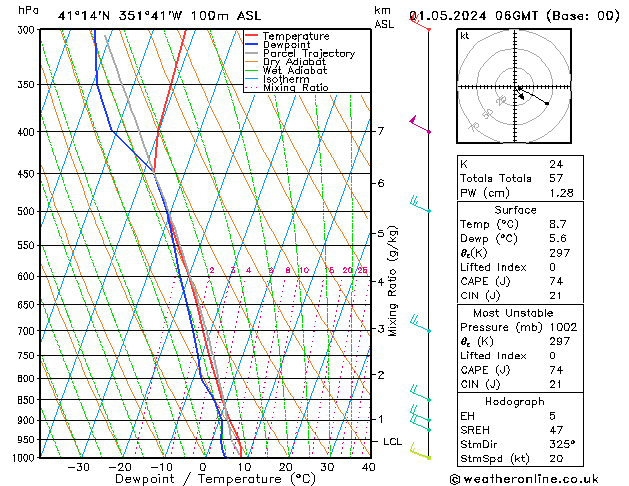 Modell Radiosonden GFS Mi 01.05.2024 06 UTC