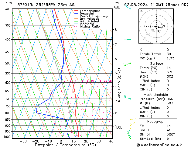 Modell Radiosonden GFS Do 02.05.2024 21 UTC