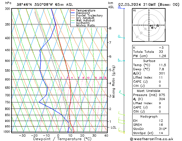 Modell Radiosonden GFS Do 02.05.2024 21 UTC