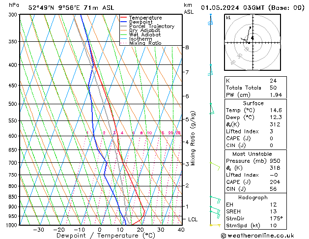 Modell Radiosonden GFS Mi 01.05.2024 03 UTC