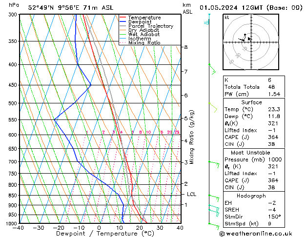 Modell Radiosonden GFS Mi 01.05.2024 12 UTC