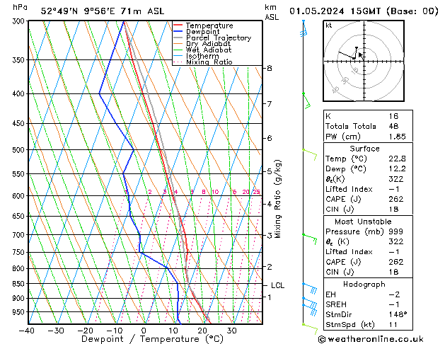 Modell Radiosonden GFS Mi 01.05.2024 15 UTC