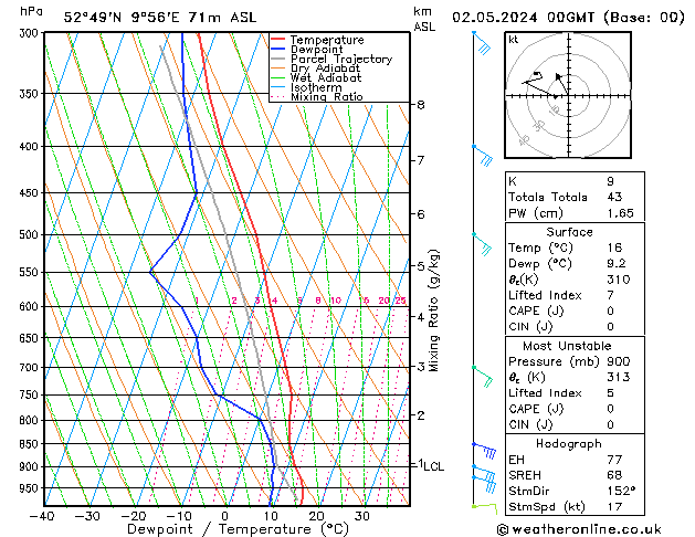 Modell Radiosonden GFS Do 02.05.2024 00 UTC