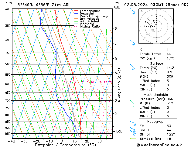 Modell Radiosonden GFS Do 02.05.2024 03 UTC