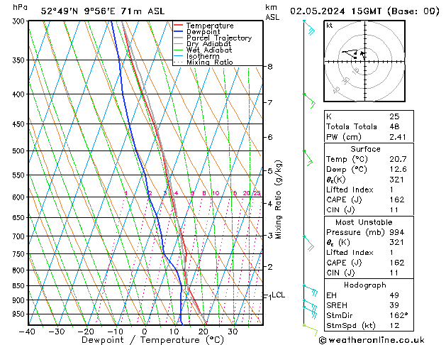 Modell Radiosonden GFS Do 02.05.2024 15 UTC