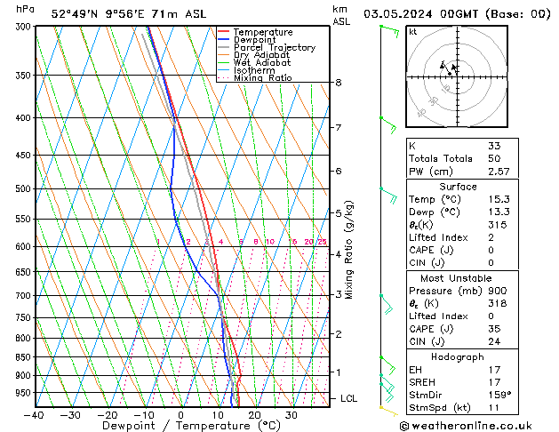 Modell Radiosonden GFS Fr 03.05.2024 00 UTC