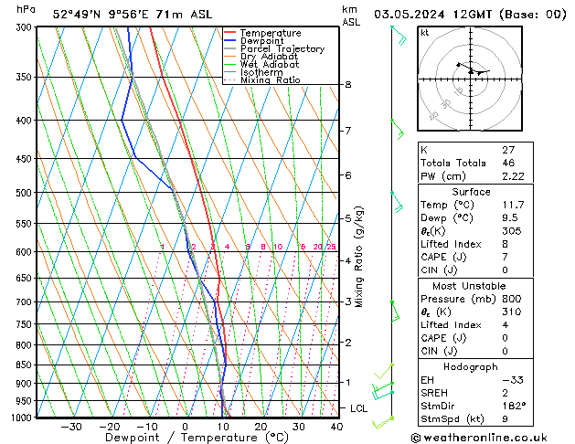 Modell Radiosonden GFS Fr 03.05.2024 12 UTC