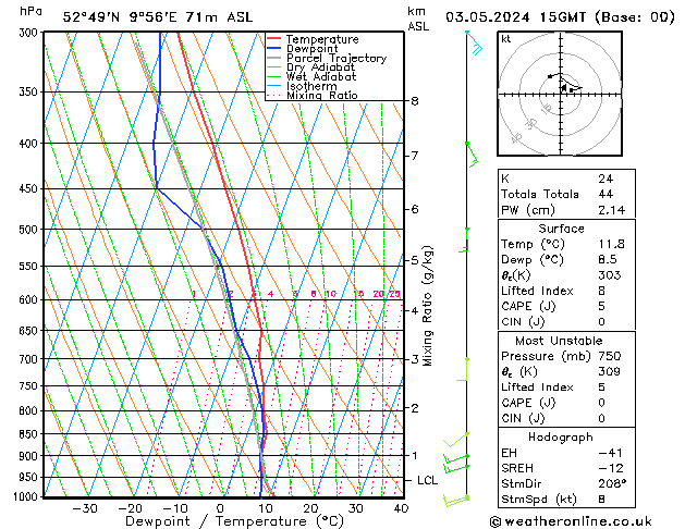 Modell Radiosonden GFS Fr 03.05.2024 15 UTC