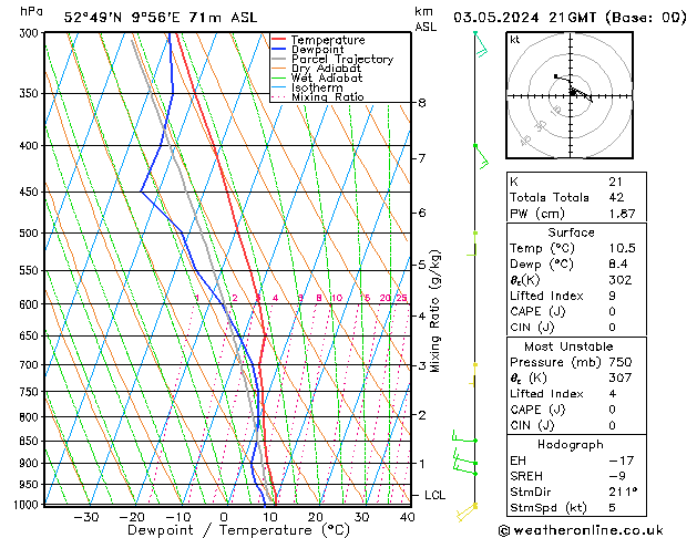 Modell Radiosonden GFS Fr 03.05.2024 21 UTC