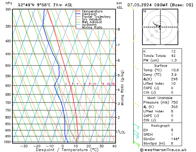 Modell Radiosonden GFS Di 07.05.2024 06 UTC