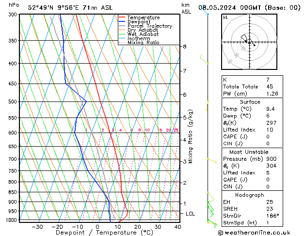 Modell Radiosonden GFS Mi 08.05.2024 00 UTC