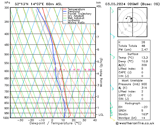 Modell Radiosonden GFS Fr 03.05.2024 00 UTC