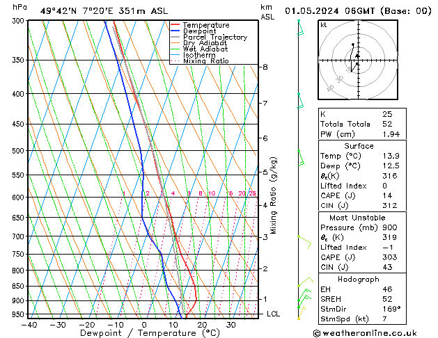 Modell Radiosonden GFS Mi 01.05.2024 06 UTC