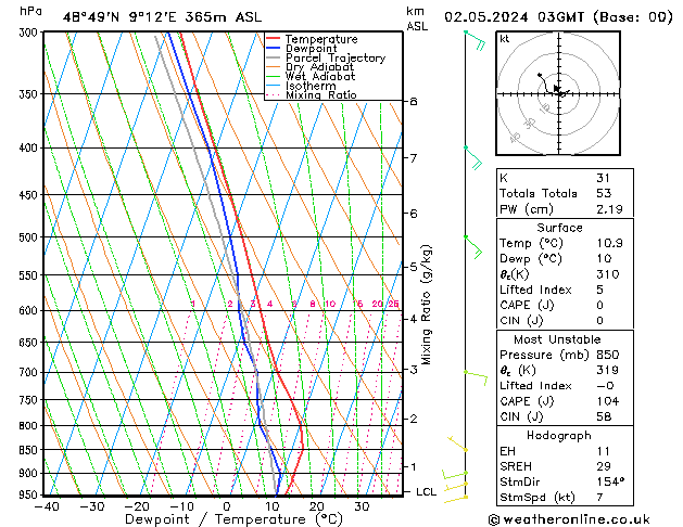 Modell Radiosonden GFS Do 02.05.2024 03 UTC