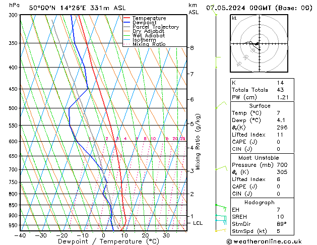 Modell Radiosonden GFS Di 07.05.2024 00 UTC