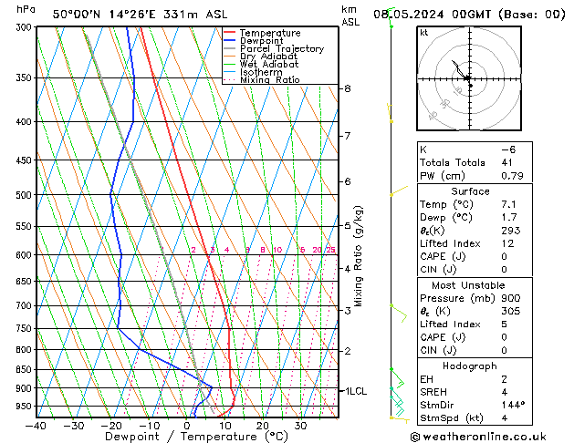 Model temps GFS St 08.05.2024 00 UTC