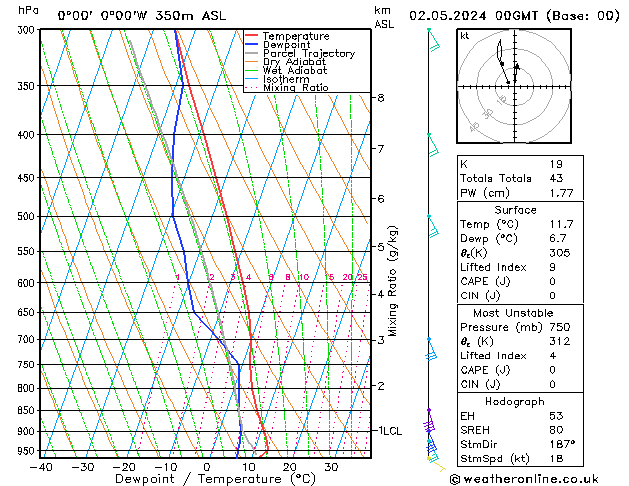 Model temps GFS Čt 02.05.2024 00 UTC