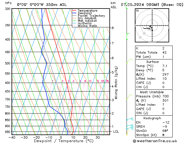 Modell Radiosonden GFS Di 07.05.2024 00 UTC