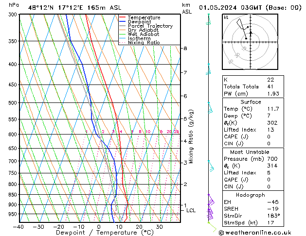 Modell Radiosonden GFS Mi 01.05.2024 03 UTC