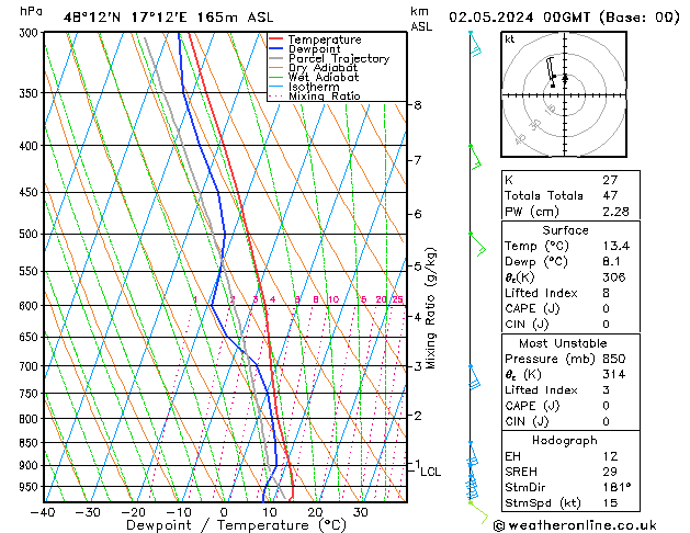 Modell Radiosonden GFS Do 02.05.2024 00 UTC